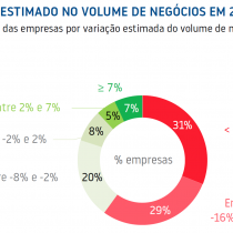 Crise atinge faturação das empresas