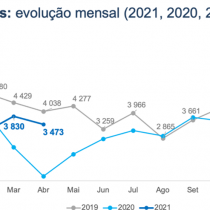 Nasceram 13 866 novas empresas nos 4 primeiros meses do ano