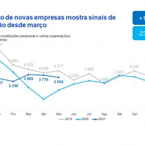Foram criadas 17.767 novas empresas, mais 15% que em 2020