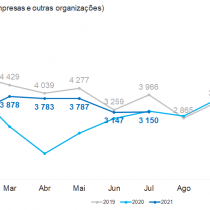 Nasceram 24 312 novas empresas até 31 de julho