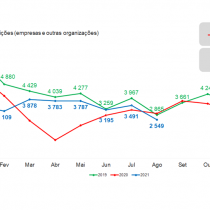 Nasceram 27 250 novas empresas até 31 de agosto