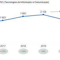 Foram criadas 2 131 novas empresas no setor das Tecnologias de informação e comunicação