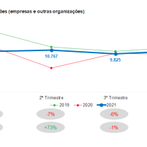 Foram criadas 41 656 novas empresas em 2021