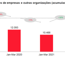 Constituição de novas empresas dispara 30% no 1º trimestre de 2022