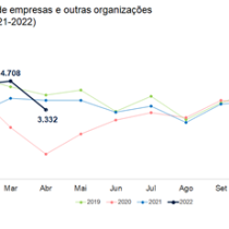 Criação de novas empresas cai em abril e interrompe ciclo de 6 meses consecutivos a crescer