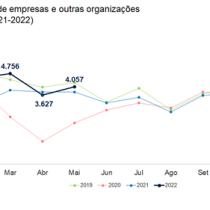 Empreendedorismo retoma crescimento após quebra no mês anterior