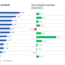 Criação de novas empresas acelera recuperação e aproxima-se de 2019