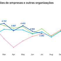 Criação de empresas cresceu 17% nos primeiros 7 meses do ano