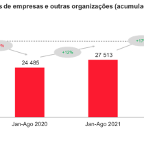 Já foram criadas 32 298 novas empresas este ano em Portugal