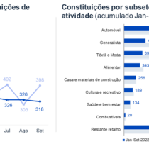 Criação de empresas cresce 17% até final do 3º trimestre