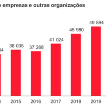 Foram criadas mais de 48 mil empresas em 2022