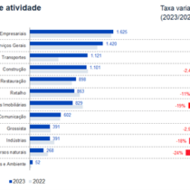 Foram criadas 18 733 novas empresas até 30 de abril