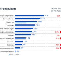 Foram criadas 23 495 novas empresas até 31 de maio