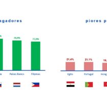 Apenas 19,5% das empresas cumprem os prazos de pagamento
