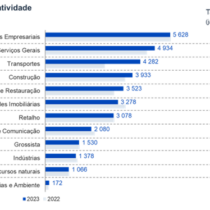 Já foram criadas quase 35 mil empresas em 2023, mais 6,3% do que no mesmo período do ano passado