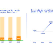 Donativos das empresas atingiram os 217 milhões de euros em 2022