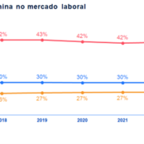 Mulheres ocupam menos de um terço dos cargos de gestão e de liderança nas empresas