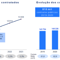Contratos públicos atingiram quase os 14 mil milhões de euros em 2023 